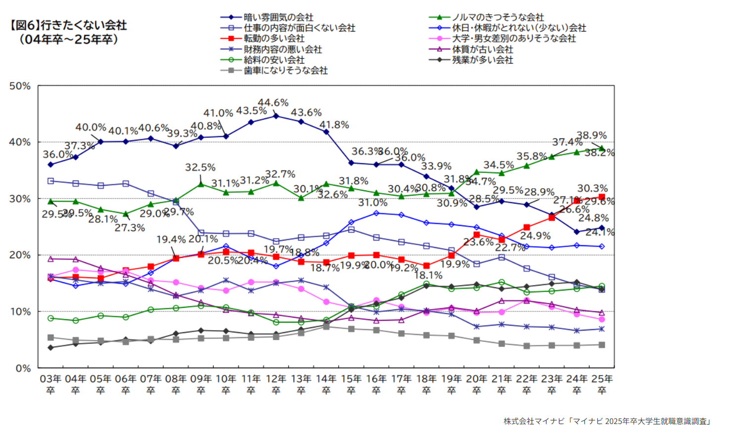 マイナビ意識調査②