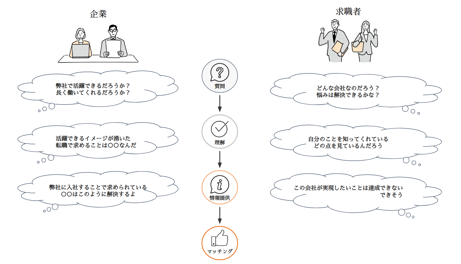 面接はマッチング